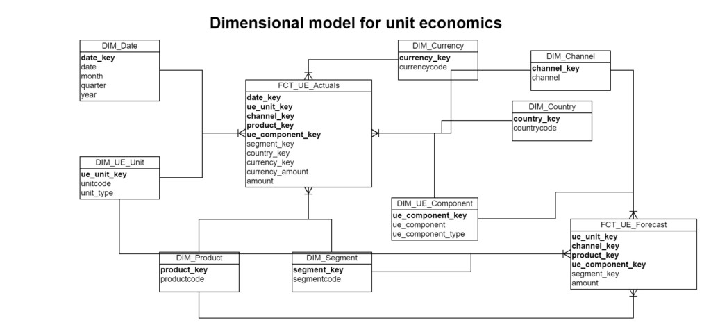 Unit Economics -kuvio