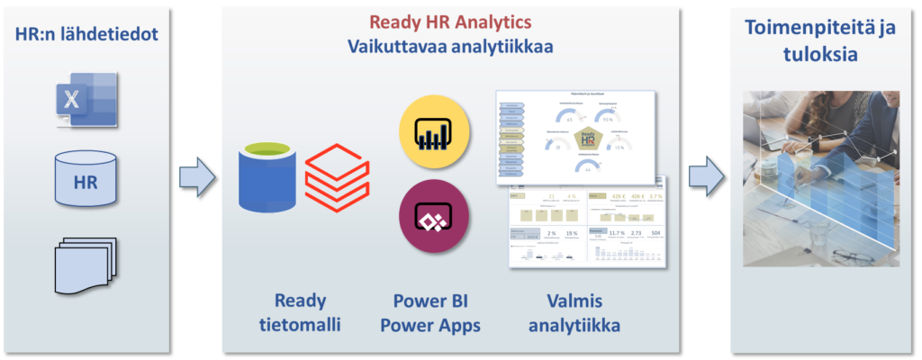 Ready HR Analytics -mallipohja