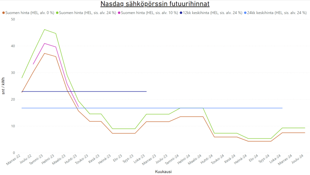 Pörssisähkön futuurihinnat – Ready Solutions
