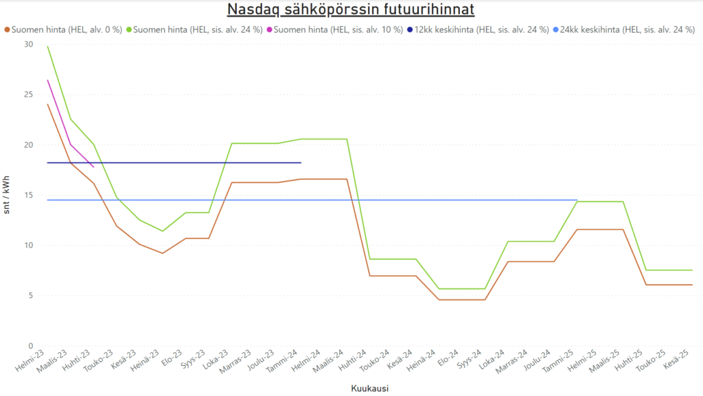Pörssisähkön futuurihinnat – Ready Solutions