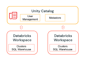 Databricks Unity Catalog