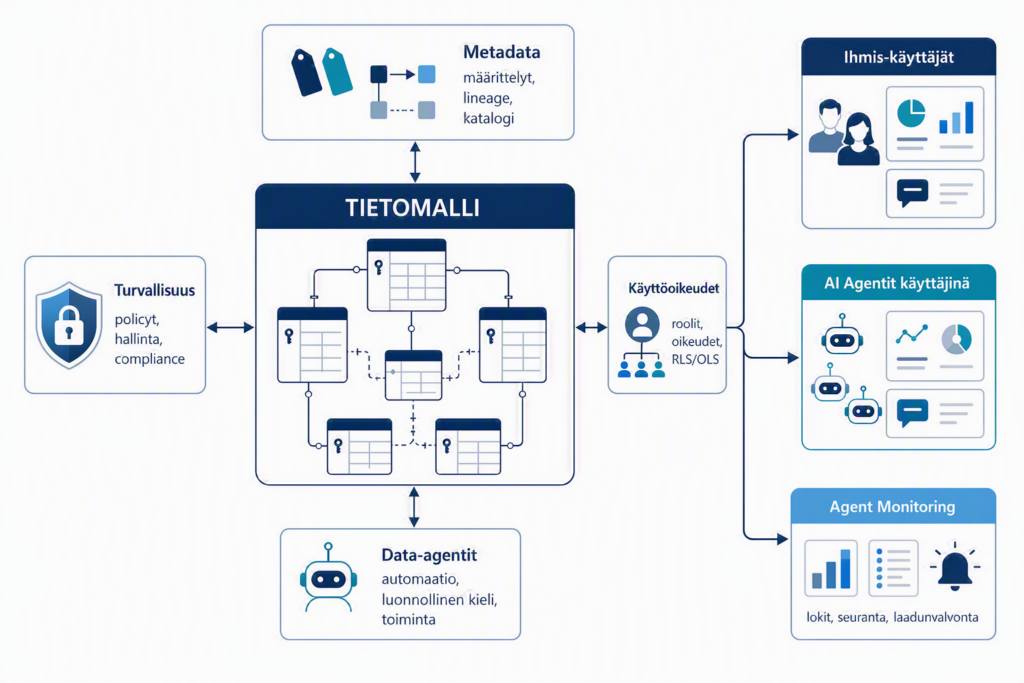 Data-agentti ja tietomalli