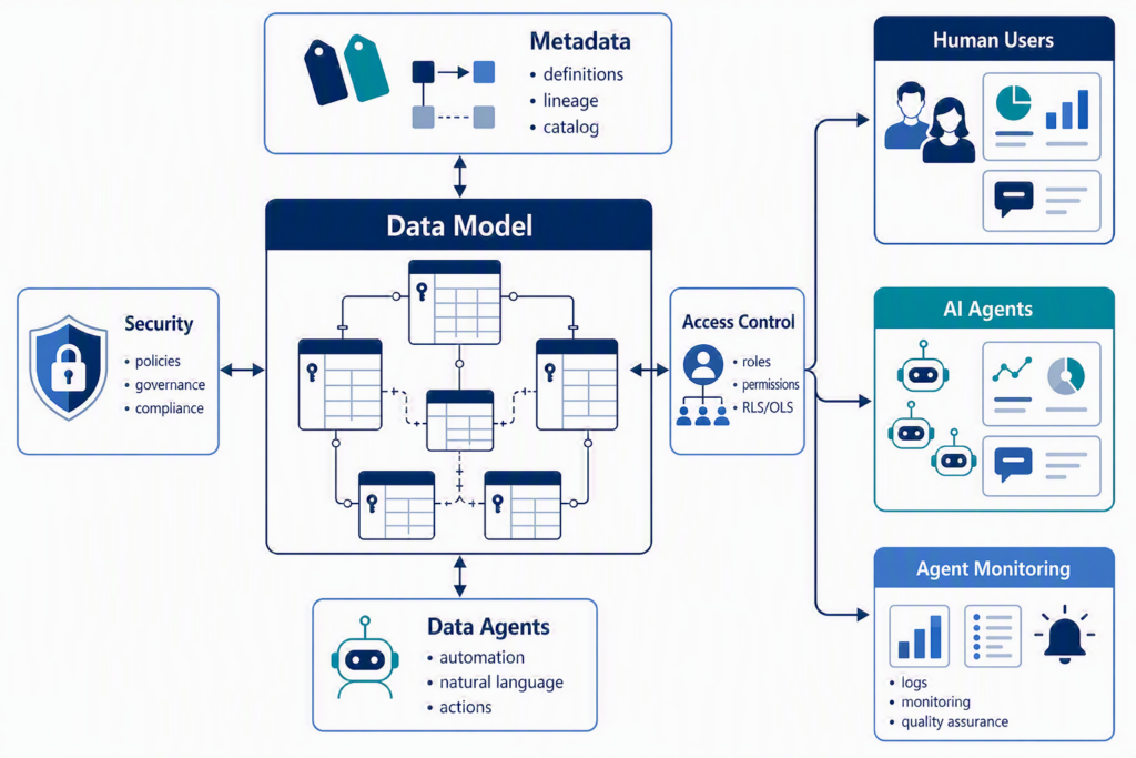 AI Agents and Data Model